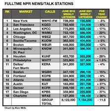 public radio listener decline driven by