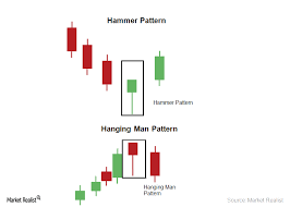The Hammer And Hanging Man Candlestick Pattern Market Realist