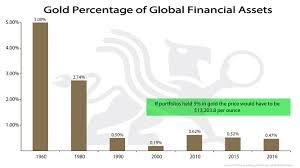 Gold Percentage Of Global Financial Assets Revised Chart