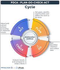 The Pdca Cycle For Setting Up The Continuous Improvement System In Your  gambar png