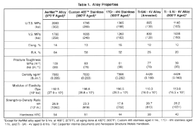 Carpenter An Evaluation Of Alloys For Golf Club Face Plates