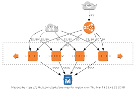 Github Pplu Aws Map Make A Network Graph Of An Aws Region
