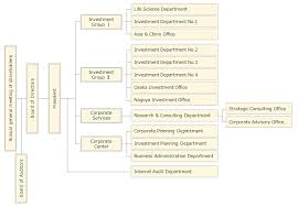 Organization Chart Mitsubishi Ufj Capital