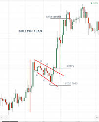 Forex Trading Technical Analysis Patterns Flag