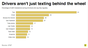 Its Not Just Texting Drivers Are Instagramming And Video