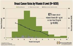 80 Lower Risk Of Breast Cancer With Vitamin D Level At 60