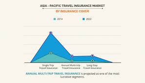 asia pacific travel insurance market