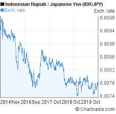 Idr Jpy 5 Years Chart Indonesian Rupiah Japanese Yen