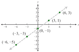 Graphing Lines