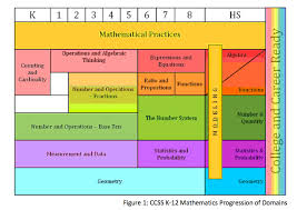Ccss K 12 Mathematics Progression Of Domains Mathematical