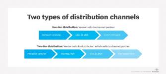 what is a distribution channel types