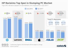 hp reclaims top spot in slumping pc