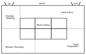 restaurant kitchen layout: how to