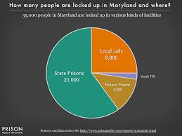 Maryland Incarceration Pie Chart 2016 Prison Policy Initiative