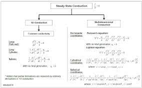 Heat Conduction Equation