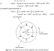 rotating magnetic field pulsating