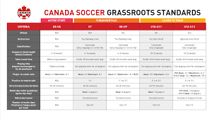 canada soccer grroots standards