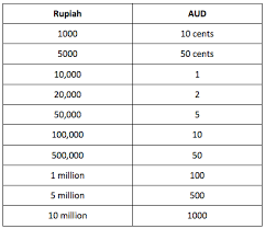 Currency Conversion Chart Greg Stephs Bali Wedding