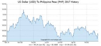 72 Experienced American Dollar To Peso Chart