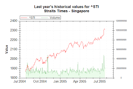 Template Market Data Sti Chart Year Wikinews The Free