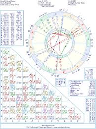 Russell Brand Natal Birth Chart From The Astrolreport A