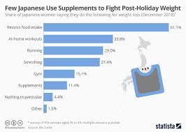 Chart Few Japanese Use Supplements To Fight Post Holiday