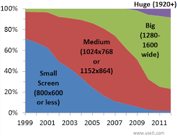 The resolution for computer monitors have increased over time. Computer Screens Getting Bigger