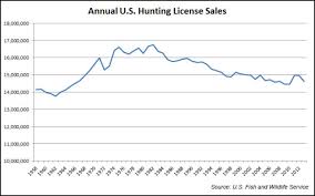 Are Us Hunters An Endangered Species All About America