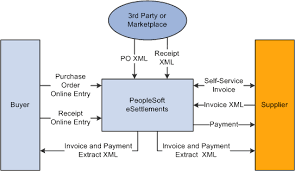 Peoplesoft Enterprise Esettlements 9 1 Peoplebook