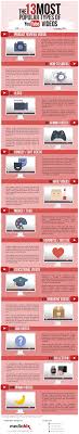 The youtube streamy awards are finally here! The 13 Most Popular Types Of Videos On Youtube Infographic Impact