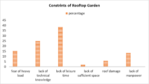 Constraints Of Rooftop Gardening