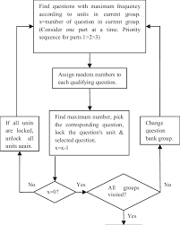 Flow Chart For Picking Logic Person At The Examination End