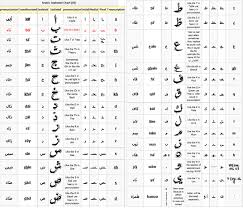 Learn Free Basic Facts About Arabic Alphabet All Form