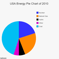 Usa Energy Pie Chart Of 2010 Imgflip