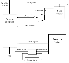 Schematic Process Flow Chart For A Kraft Pulp Mill