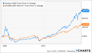 How To Benefit From Trend And Momentum In Qqq Invesco Qqq