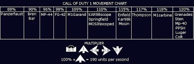 Call Of Duty 1 Damage Charts Cod Modding Mapping Wiki