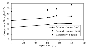 Compressive Strength Compared With Schmidt Hammer Test