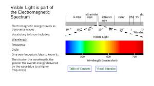 The region just below the visible in wavelength is called the near ultraviolet. Light As Energy Creating A Change Ppt Video Online Download
