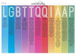 Types of Sexual Orientation