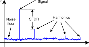 adc output spectrum signal harmonics