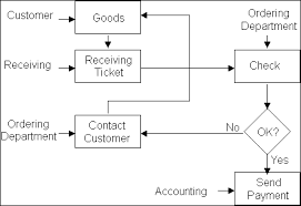 process charting