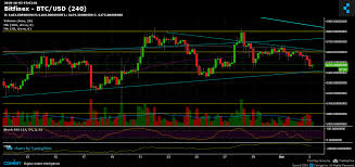 Bitcoin Price Analysis Oct 3 Bitfinex Short Positions Are