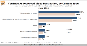 Adults Say They Turn To Youtube For Branded Video Content