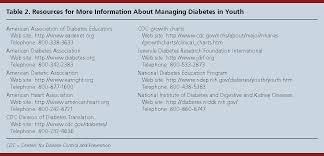 Table 2 From Management Of Type 2 Diabetes In Youth An