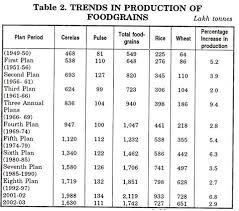 Agricultural Production Trends In India An Overview