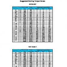Portland Bolt Strength Requirements By Grade Chart