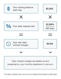 credit card interest rates explained