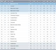 Complete table of premier league standings for the 2020/2021 season, plus access to tables from past seasons and other football leagues. Premier League 2015 Week 11 Fixtures Epl Table Live Streams Tv Schedule
