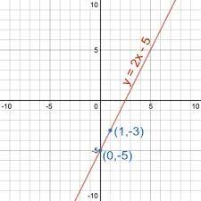 Draw The Graph Of Y 2x 5